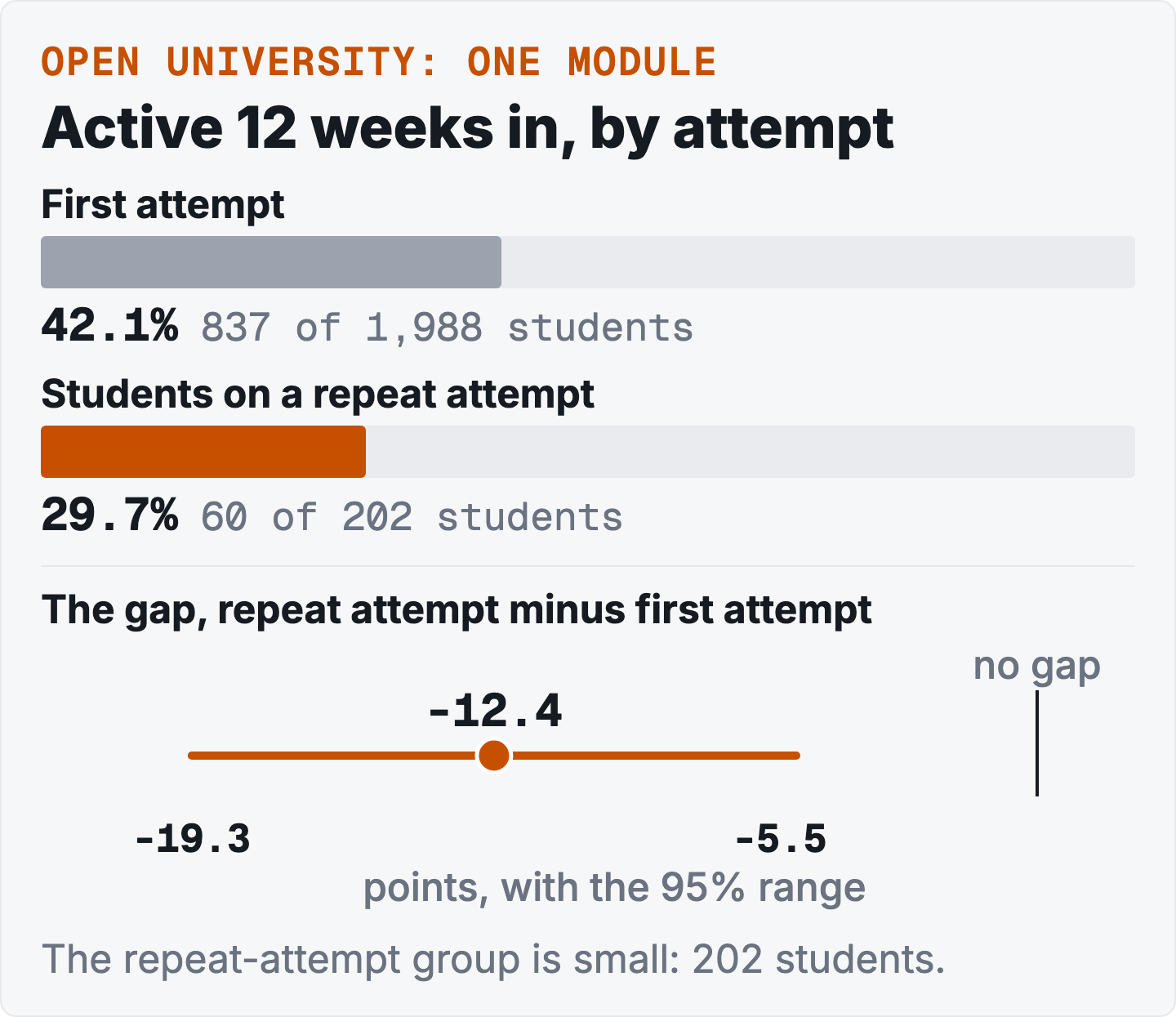 Two bars. First attempt: 42.1 percent active 12 weeks in, 837 of 1,988 students. Students on a repeat attempt: 29.7 percent, 60 of 202. Below, the gap of minus 12.4 points with a 95 percent range from minus 19.3 to minus 5.5, all below a zero line marked no gap.