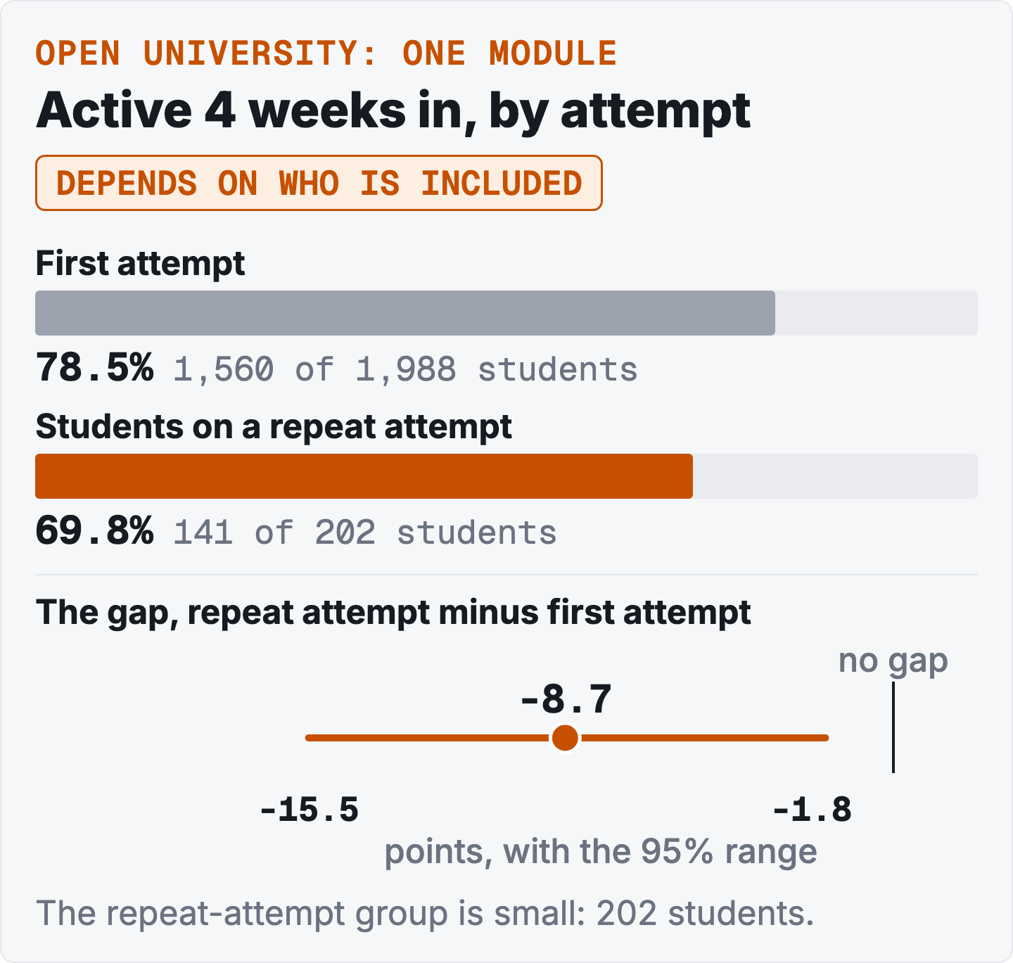Two bars labelled depends on who is included. First attempt: 78.5 percent active 4 weeks in, 1,560 of 1,988 students. Students on a repeat attempt: 69.8 percent, 141 of 202. Below, the gap of minus 8.7 points with a 95 percent range from minus 15.5 to minus 1.8, close to the zero line marked no gap.