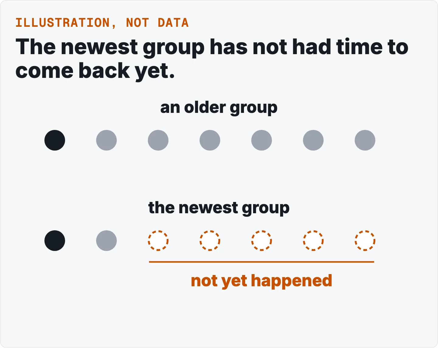 Two rows of dots. An older group has every dot drawn. The newest group has only its first two dots drawn; the later ones are dashed outlines labelled not yet happened. An illustration, with no real counts.