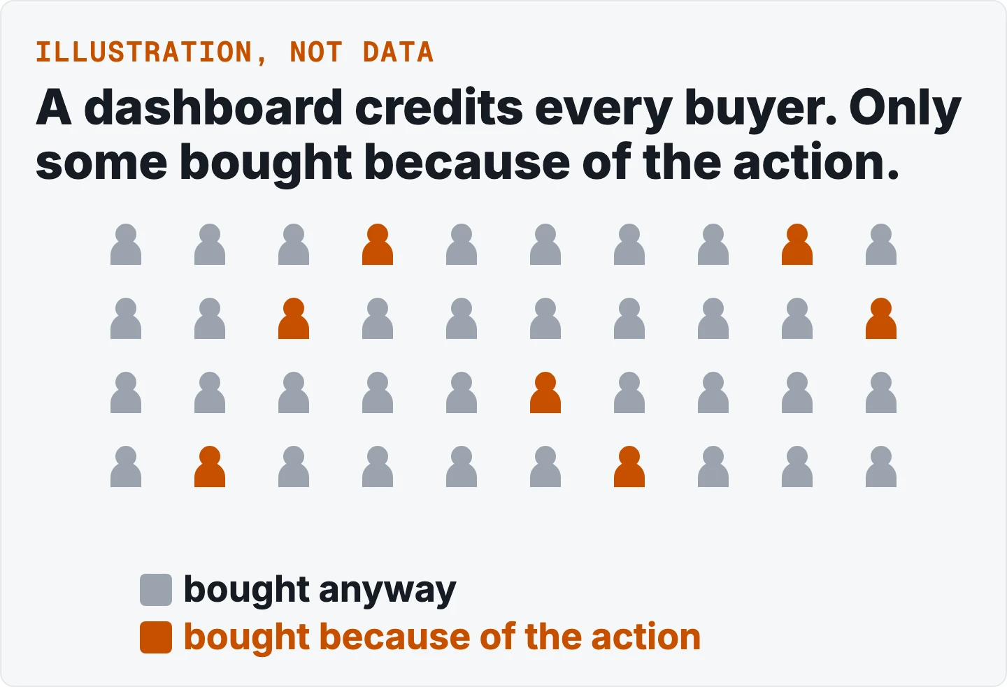 A grid of people marks. The dashboard credits every one of them as a buyer. Most are grey, bought anyway; a few are orange, bought because of the action. An illustration, with no real counts.