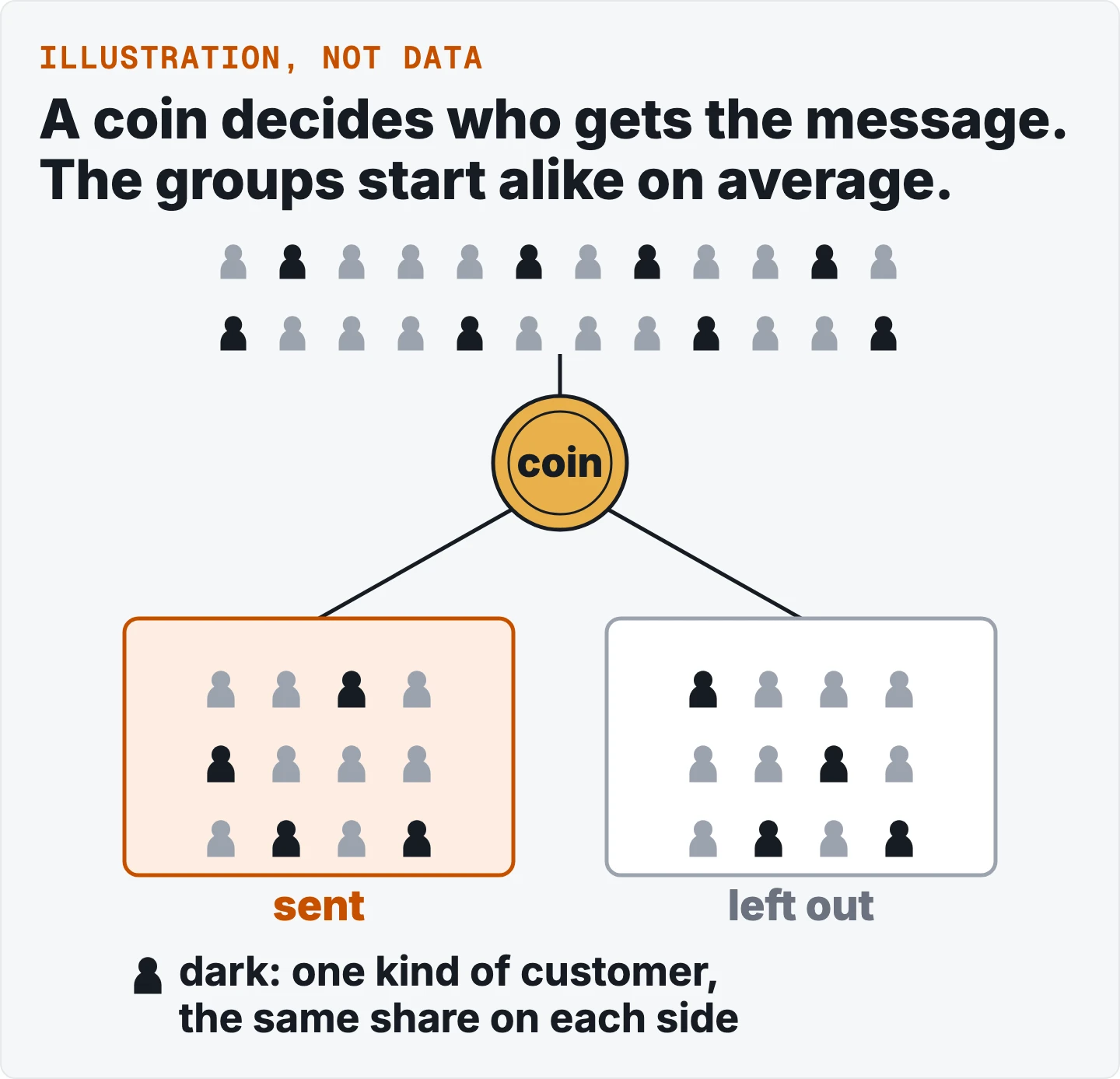 One mixed crowd split by a drawn coin into a sent group (orange outline) and a left-out group. Both groups hold two kinds of person scattered in different places, with the same share of each, so they start alike on average.