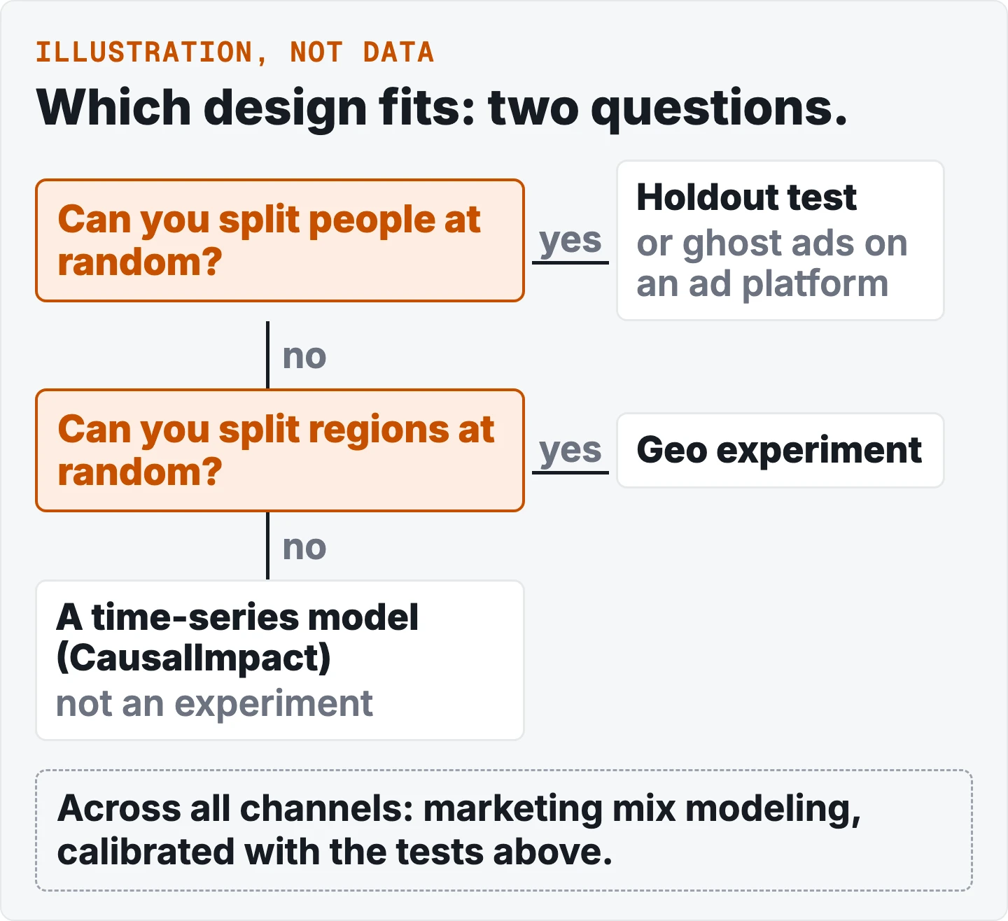 A two-question decision tree. Can you split people at random? Yes: a holdout test, or ghost ads on an ad platform. No: can you split regions at random? Yes: a geo experiment. No: a time-series model such as CausalImpact, which is not an experiment. A side note: across all channels, marketing mix modeling calibrated with the tests above.