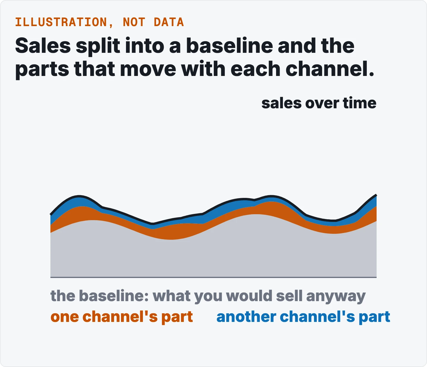 Sales over time drawn as a stack: a grey band at the bottom for the baseline, and an orange and a blue band above it for the parts that move with two channels. An illustration, with no real numbers.