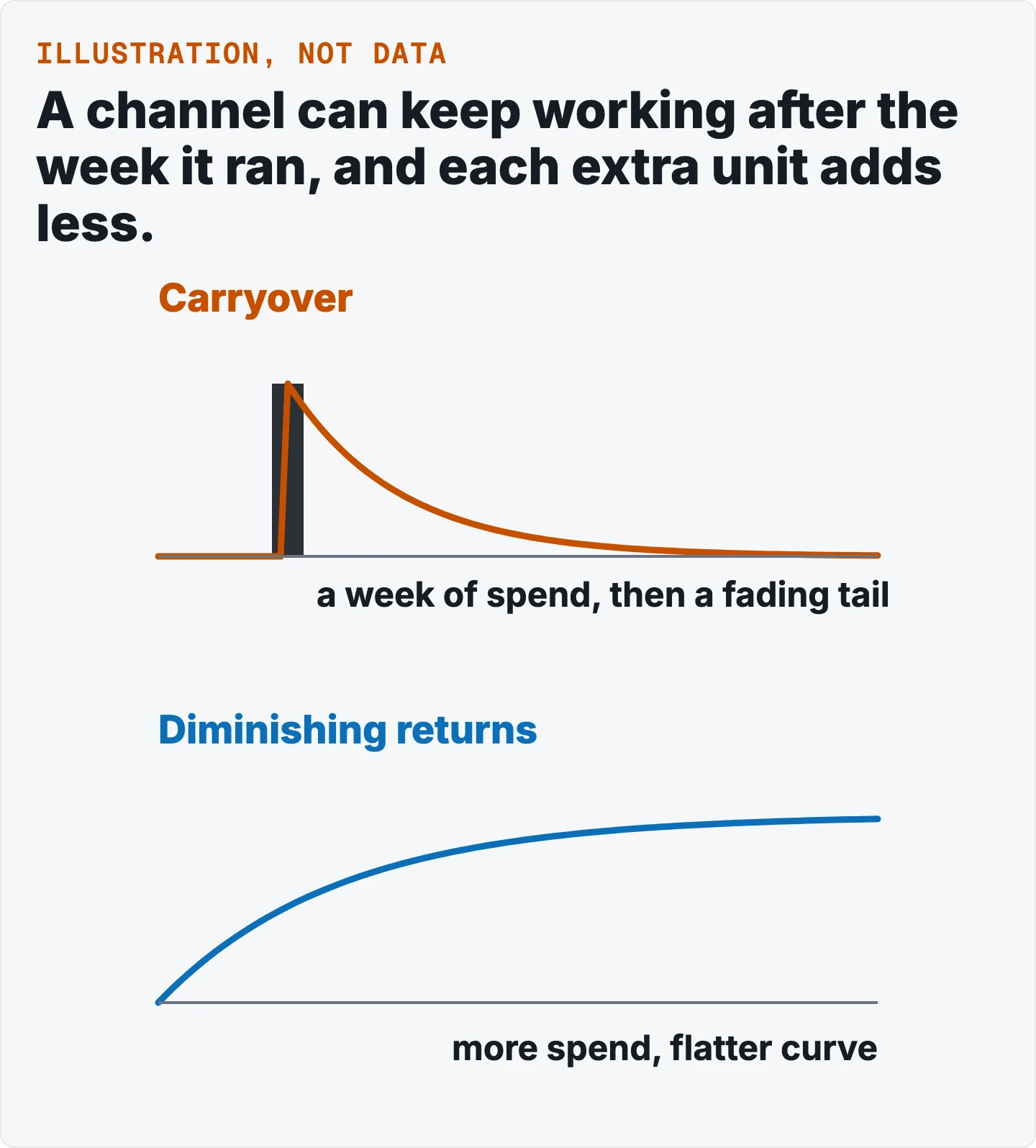 Two small drawings. Top: one bar of spend in a single week, then a curve that rises and fades slowly over the weeks after. Bottom: a curve that rises quickly and then flattens as spend grows. An illustration, with no real numbers.