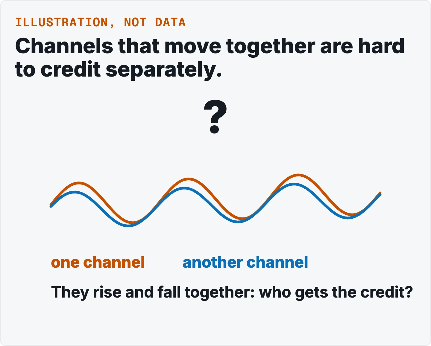 Two lines of weekly spend for two channels that rise and fall together, drawn on top of each other, with the question: who gets the credit? An illustration, with no real numbers.