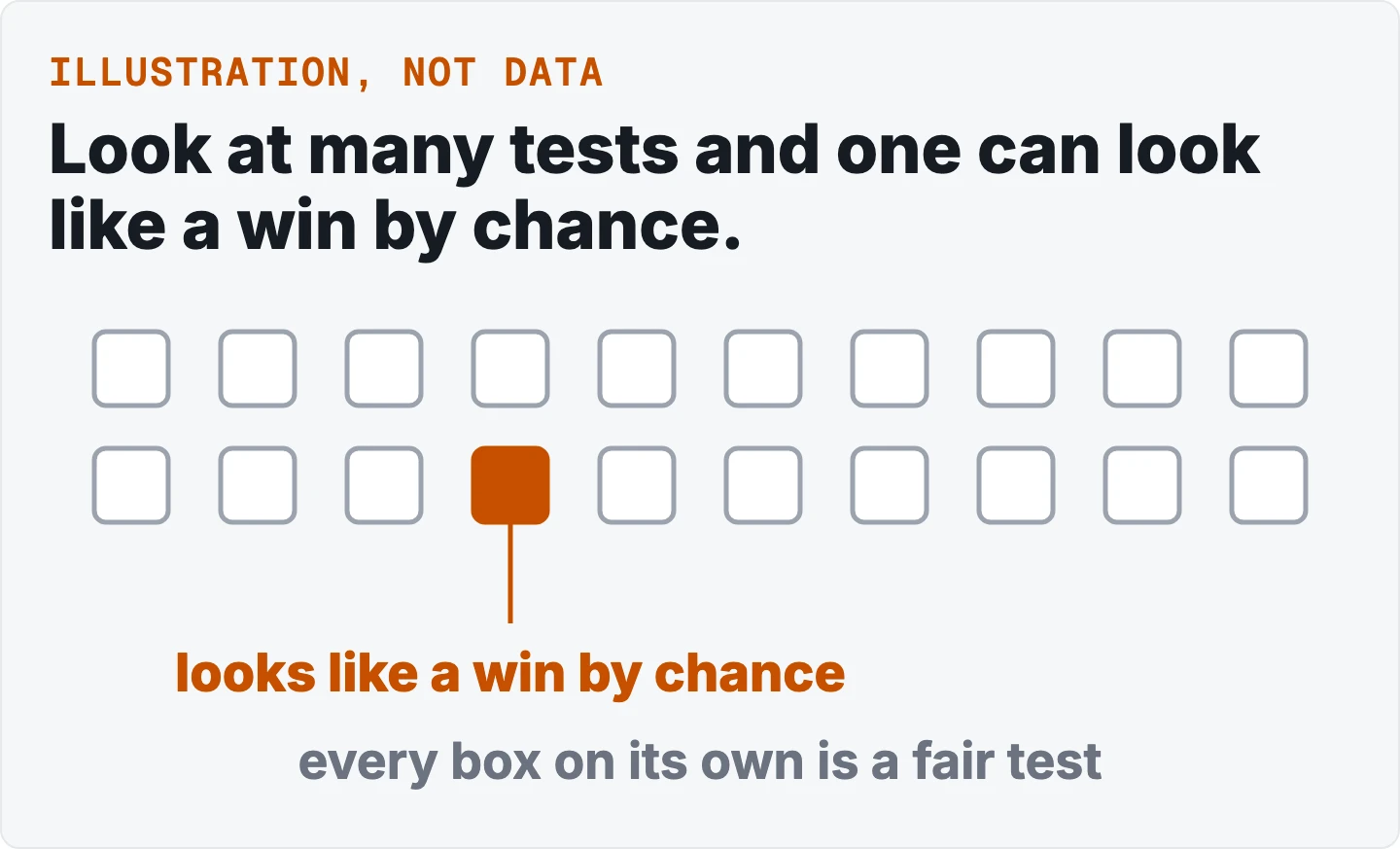 Two rows of ten empty boxes, each one a test. One box in the second row is filled orange and labelled looks like a win by chance. A caption says every box on its own is a fair test. An illustration, with no real counts.