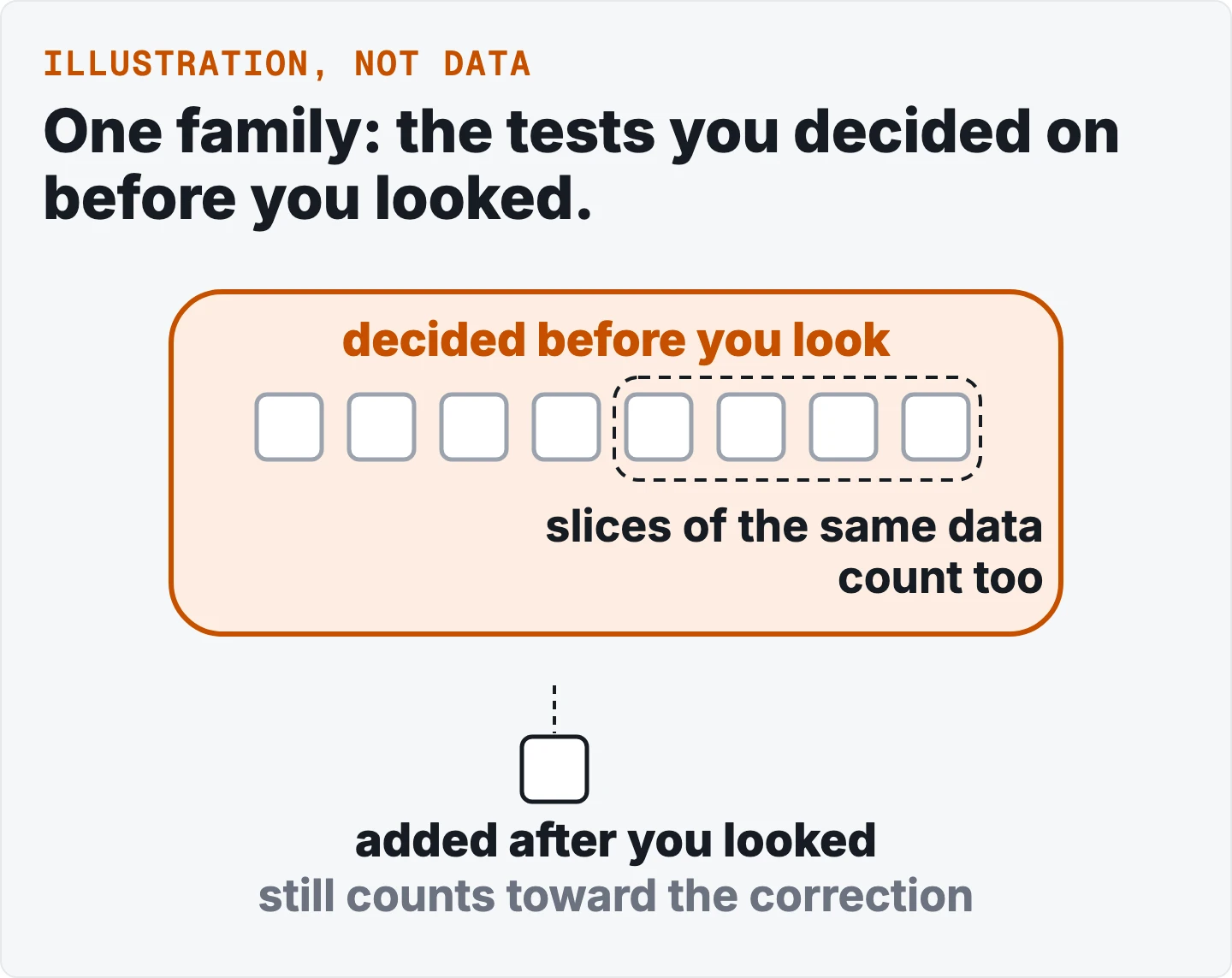 A large orange ring labelled decided before you look, holding a row of eight tests; the last four sit inside a dashed outline labelled slices of the same data count too. Below the ring, one more test labelled added after you looked, which still counts toward the correction. An illustration, with no real counts.