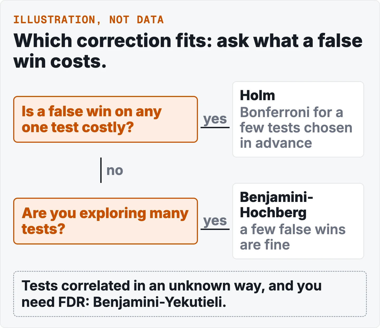 A decision tree. Is a false win on any one test costly? Yes: Holm, with Bonferroni for a few tests chosen in advance. No: are you exploring many tests? Yes: Benjamini-Hochberg, where a few false wins are fine. A separate box: tests correlated in an unknown way and you need FDR, Benjamini-Yekutieli. An illustration.