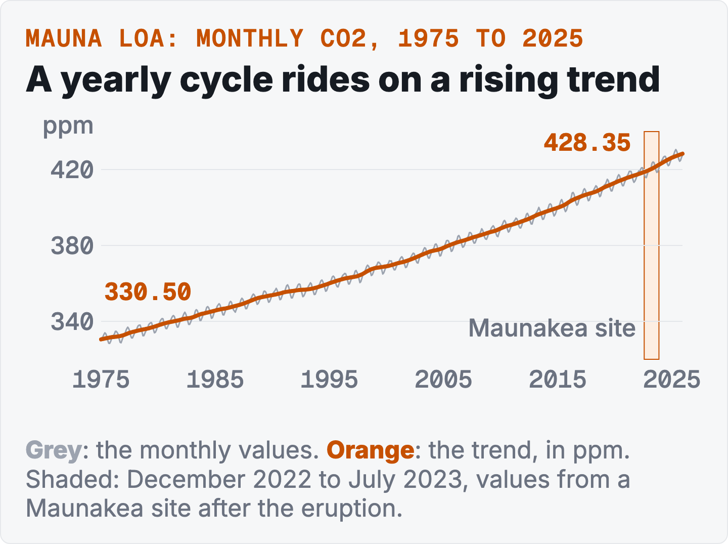 A line chart of monthly CO2 from 1975 to 2025 on a 320 to 440 ppm scale. The grey monthly line wiggles up and down every year around a smooth orange trend line that climbs from 330.50 ppm to 428.35 ppm. A shaded band near the right end marks December 2022 to July 2023, values from a Maunakea site.