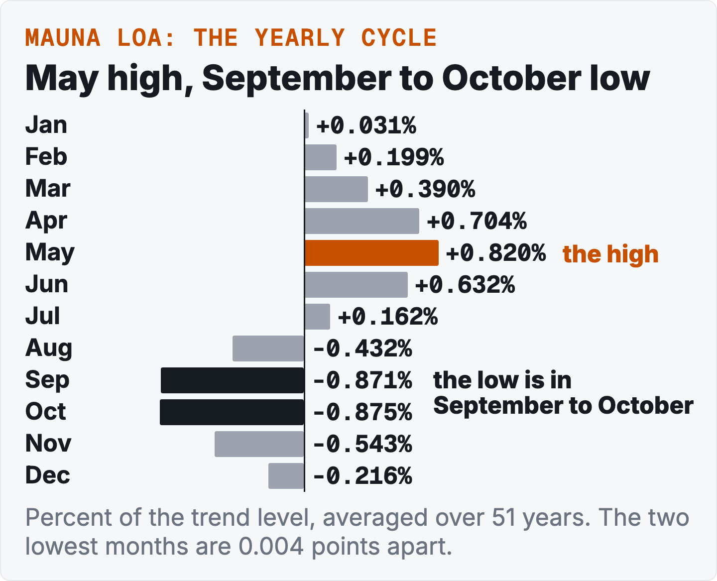 Twelve horizontal bars, one per month, either side of a zero line, in percent of the trend level: January +0.031, February +0.199, March +0.390, April +0.704, May +0.820 (highlighted as the high), June +0.632, July +0.162, August -0.432, September -0.871 (highlighted as the low, in September to October), October -0.875 (highlighted as the low, in September to October), November -0.543, December -0.216.