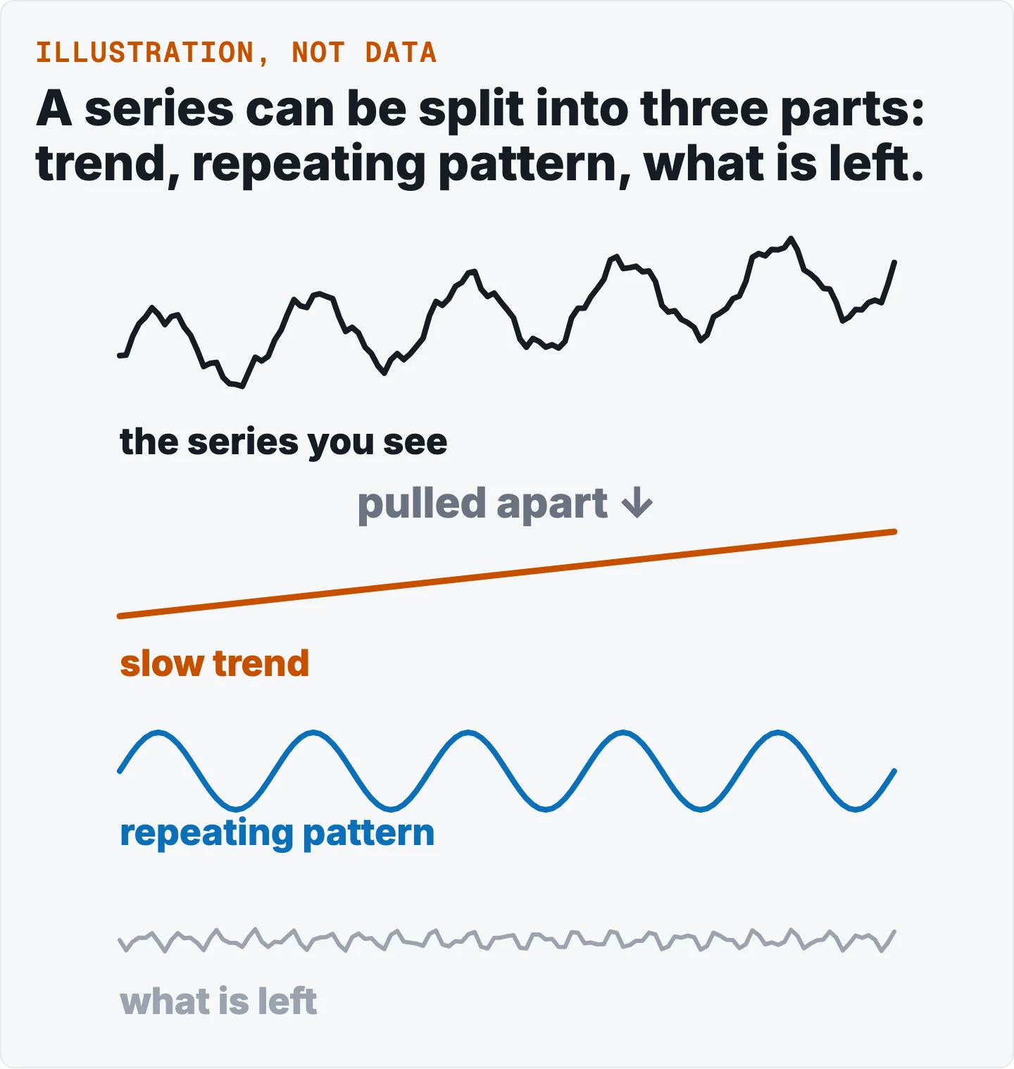 An illustration, with no numbers: one wavy line, and below it the same series split into three separate lines.