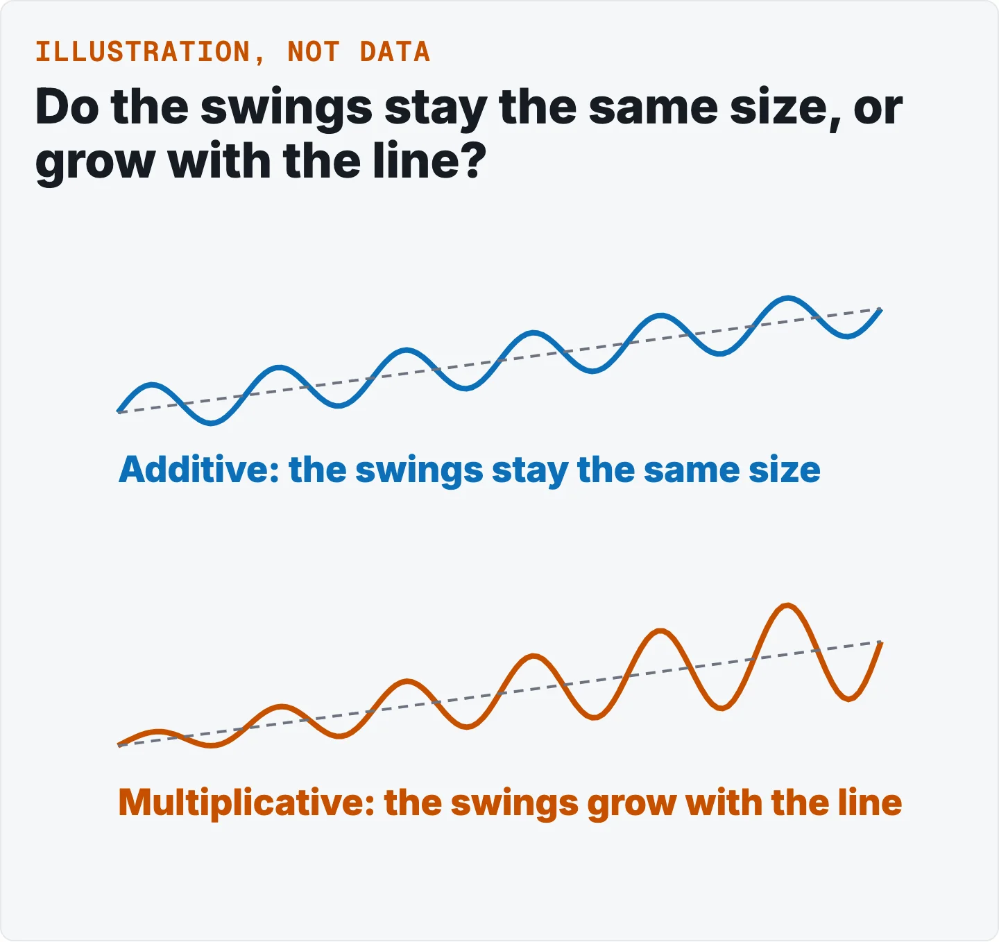 An illustration, with no numbers: seasonal swings that stay the same size beside swings that grow over time.