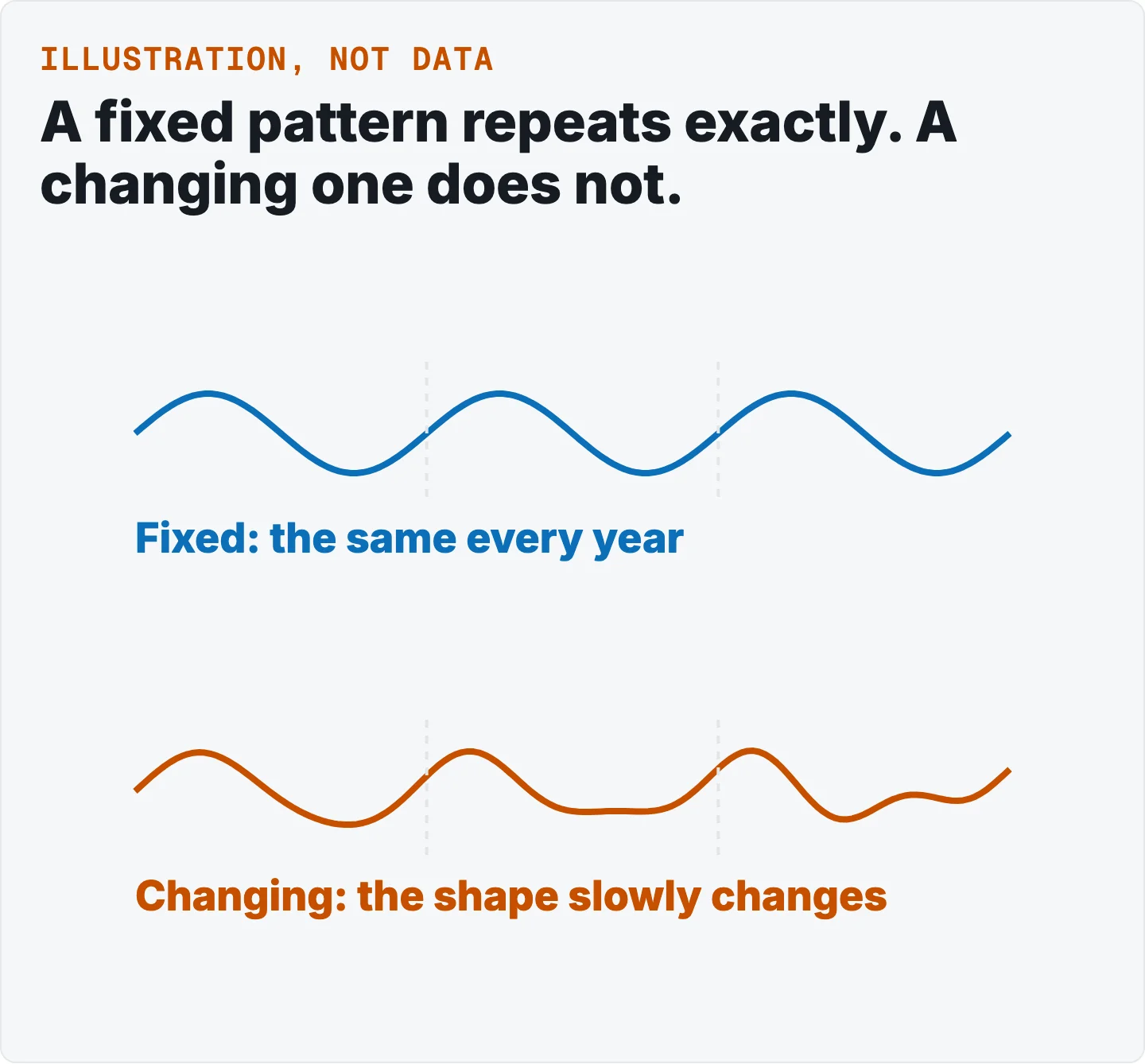 An illustration, with no numbers: across three years one seasonal pattern repeats exactly, and the other changes slowly from year to year.