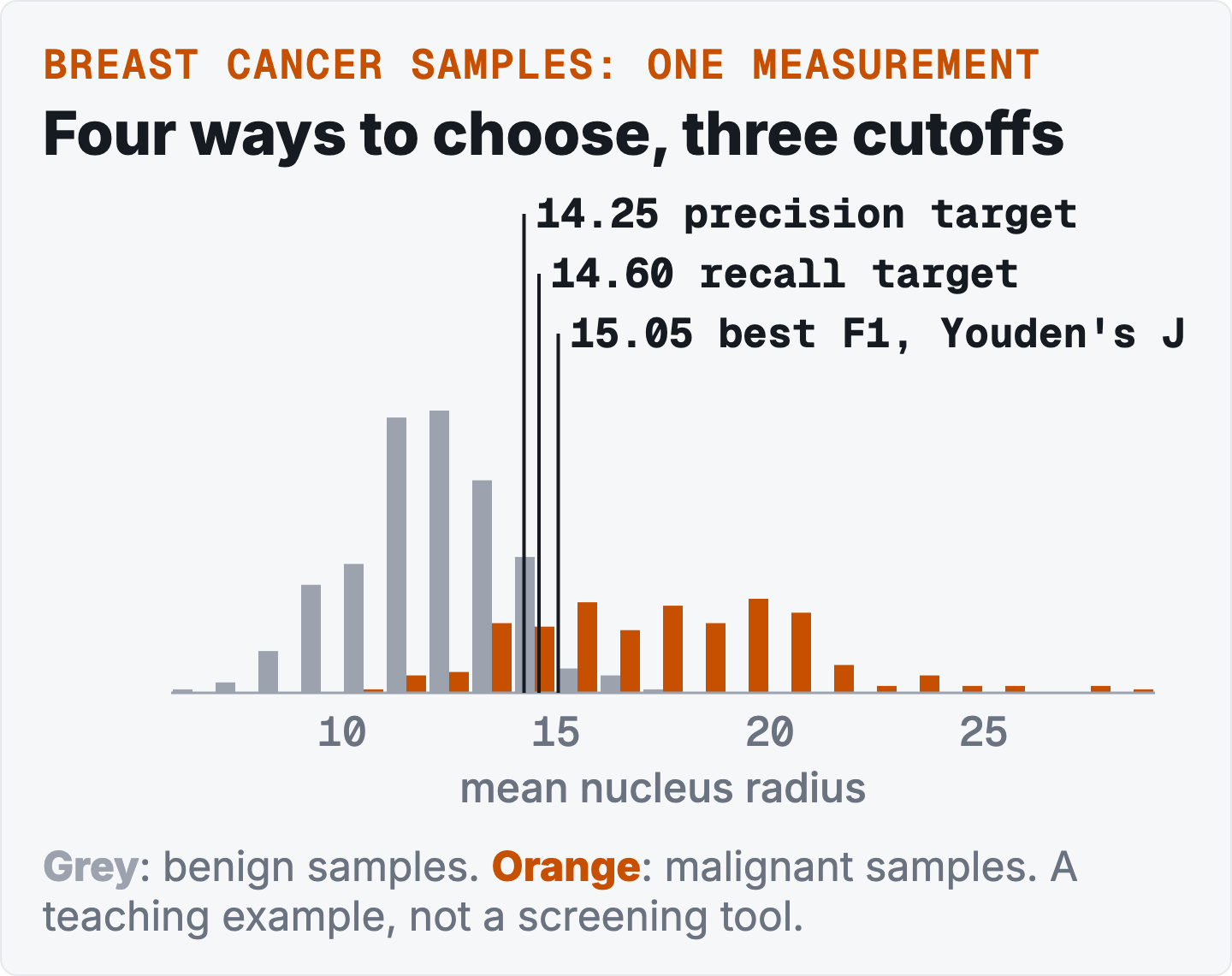 A paired bar chart of mean nucleus radius from about 6 to 29. Benign samples in grey cluster between about 9 and 15; malignant samples in orange spread from about 12 to 29. Three vertical lines at 14.25, 14.60 and 15.05 mark the cutoffs, in the zone where the two groups overlap.