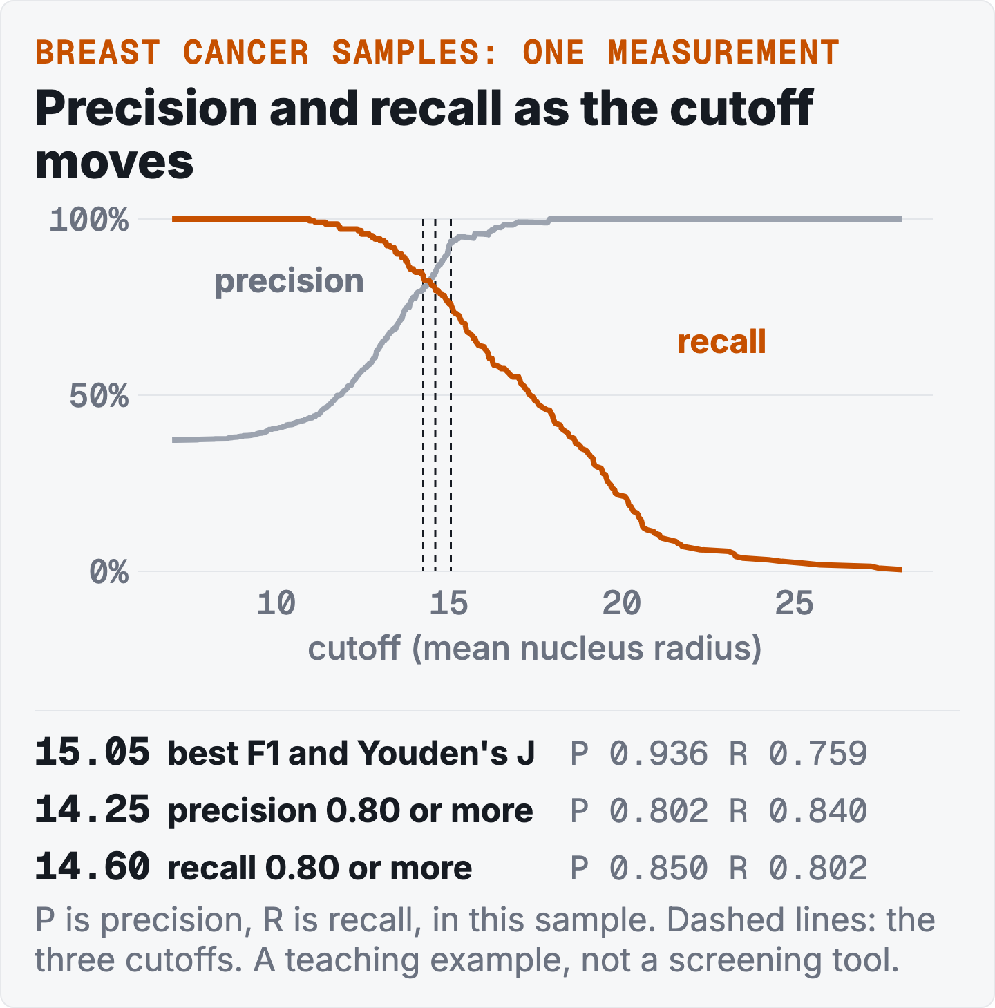 Two curves against the cutoff from about 7 to 28. Precision in grey rises from about 37 percent to 100 percent; recall in orange falls from 100 percent to near zero. They cross near 14 to 15. Three dashed lines mark the cutoffs 14.25, 14.60 and 15.05, and a table below gives precision and recall at each: 15.05 0.936 and 0.759; 14.25 0.802 and 0.840; 14.60 0.850 and 0.802.