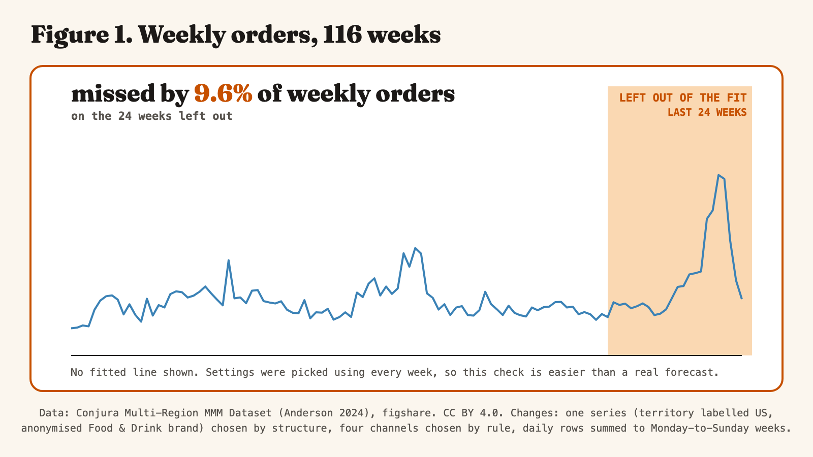 Line chart of weekly orders for one anonymised Food & Drink brand over 116 weeks. The last 24 weeks are shaded and labelled "left out of the fit". On those 24 weeks the model missed by 9.6% of weekly orders. No fitted line is shown. The model's settings were picked using every week, so this check is easier than a real forecast.