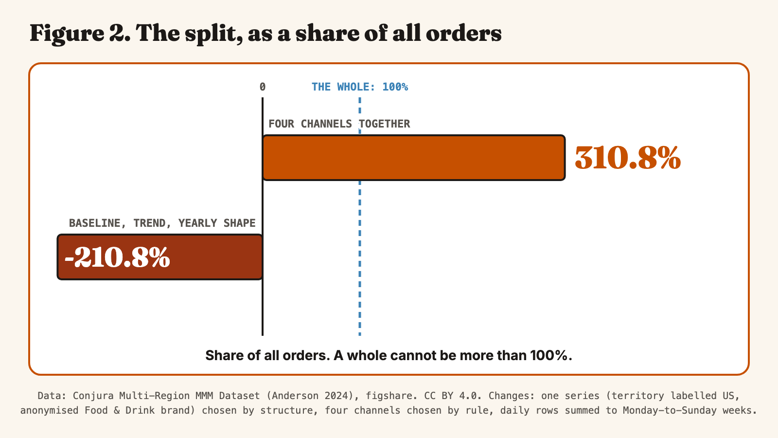 Bar chart as a share of all orders. One bar for the four channels together reaches 310.8% against a dashed line at 100%. The baseline, trend and yearly shape bar sits at minus 210.8%. A whole cannot be more than 100%. No channel is shown on its own.