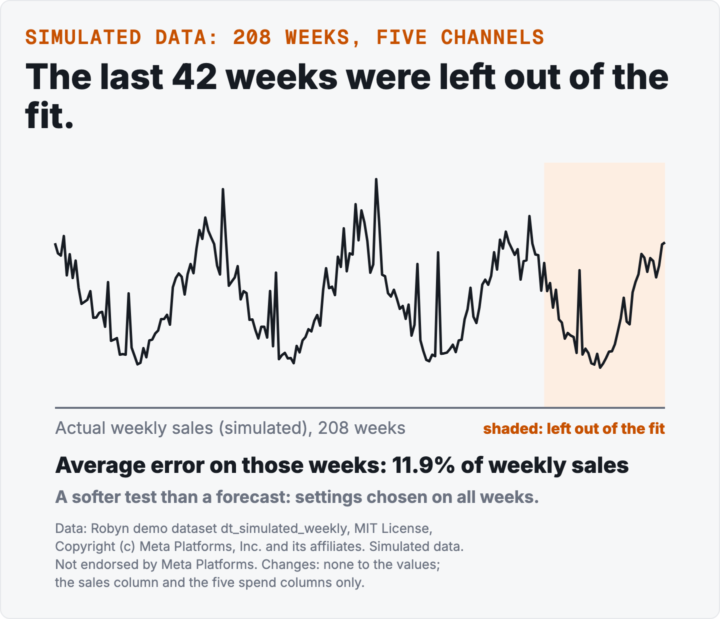 A line chart of simulated weekly sales over 208 weeks, with the last 42 weeks shaded and labelled as left out of the fit. Text under it: average error on those weeks 11.9 percent of weekly sales, a softer test than a forecast. No fitted line.