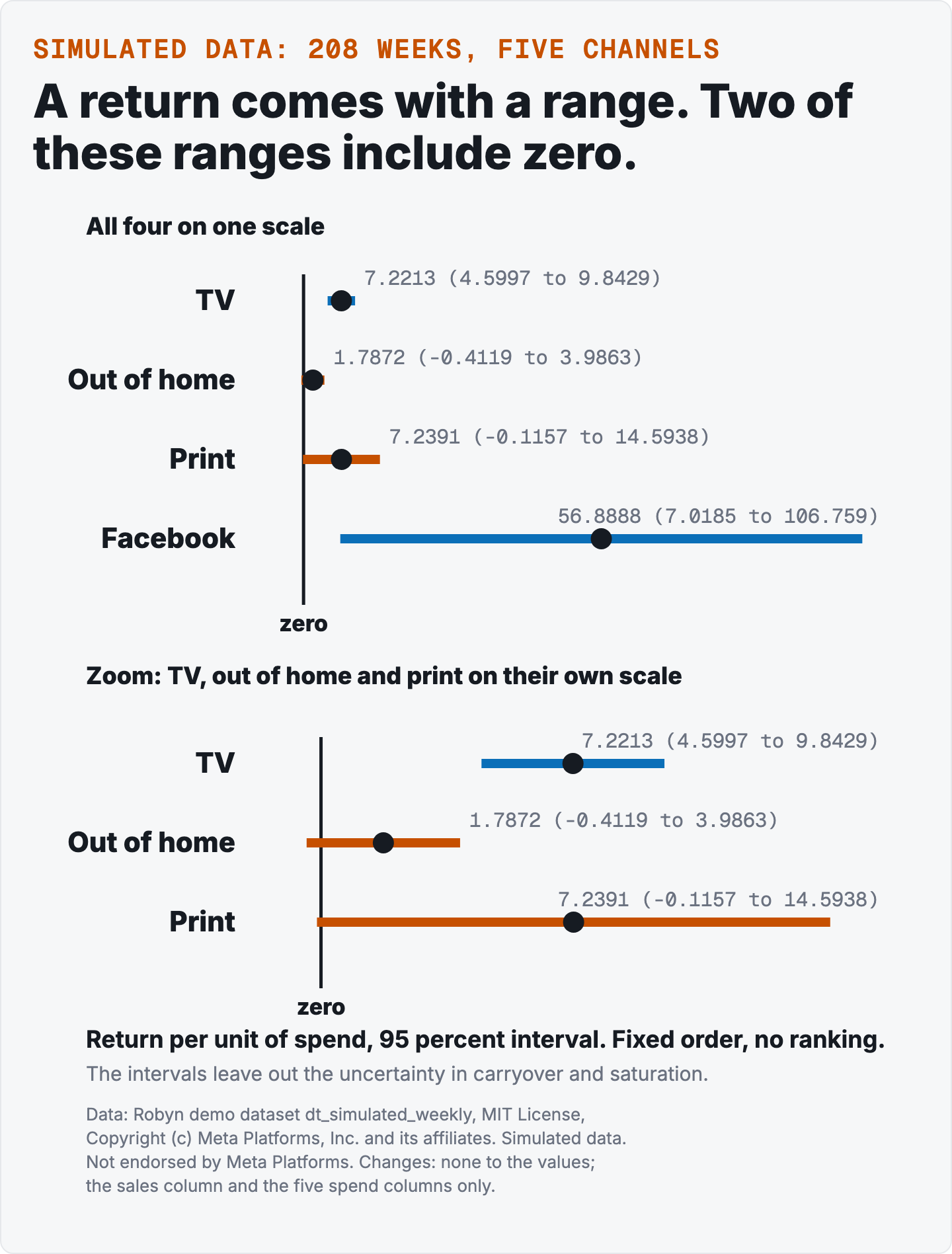 Two panels of horizontal intervals with a vertical zero line, in the fixed order TV, out of home, print, Facebook. Top panel, all four on one scale: TV 7.2213 (4.5997 to 9.8429), out of home 1.7872 (-0.4119 to 3.9863), print 7.2391 (-0.1157 to 14.5938), Facebook 56.8888 (7.0185 to 106.759). Bottom panel, a zoom of TV, out of home and print on their own scale, so the out of home and print intervals visibly cross zero.