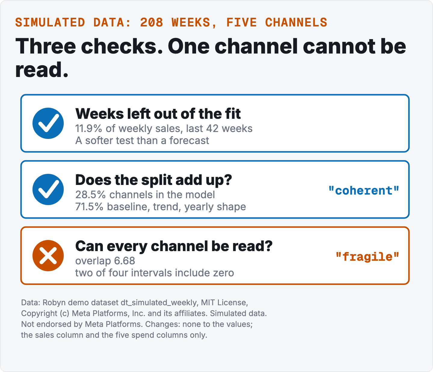 Three checks as rows. Weeks left out of the fit: a tick, 11.9 percent of weekly sales on the last 42 weeks, a softer test than a forecast. Does the split add up: a tick, coherent, 28.5 percent channels in the model and 71.5 percent baseline, trend and yearly shape. Can every channel be read: a cross, fragile, overlap 6.68, two of four intervals include zero.