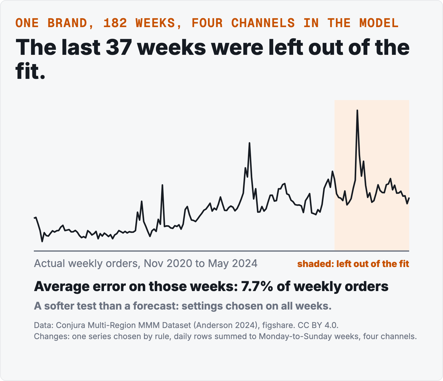 A line chart of one brand's weekly orders over 182 weeks, with the last 37 weeks shaded and labelled as left out of the fit. Text under it: average error on those weeks 7.7 percent of weekly orders, a softer test than a forecast.