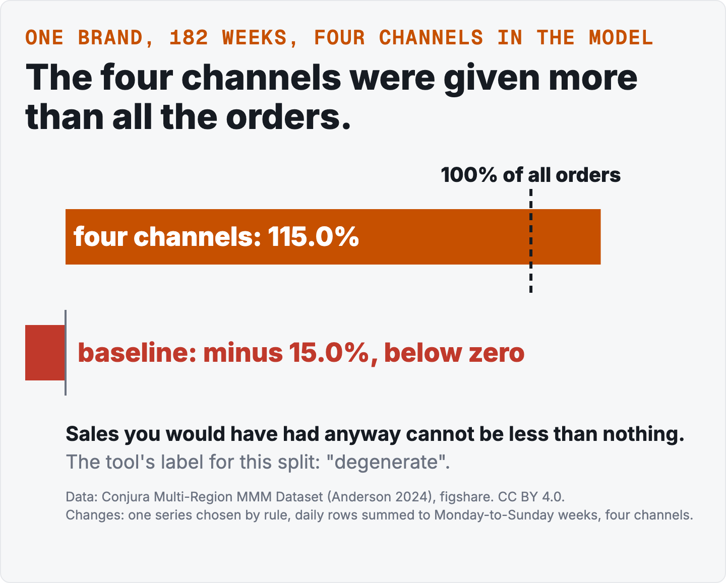 A bar of 115.0 percent labelled four channels, crossing a dashed line at 100 percent of all orders, and a small bar left of zero labelled baseline minus 15.0 percent, below zero.