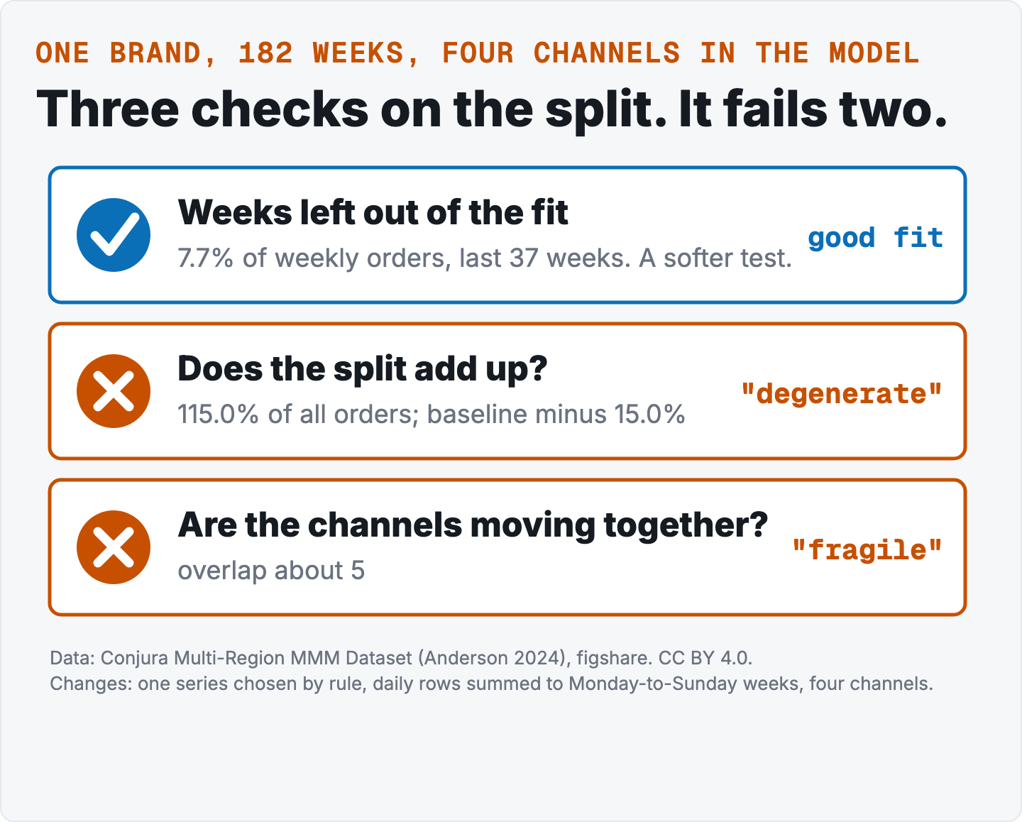 Three checks as rows. Weeks left out of the fit: a tick, good fit, 7.7 percent. Does the split add up: a cross, degenerate, 115.0 percent of all orders. Are the channels moving together: a cross, fragile, overlap about 5.