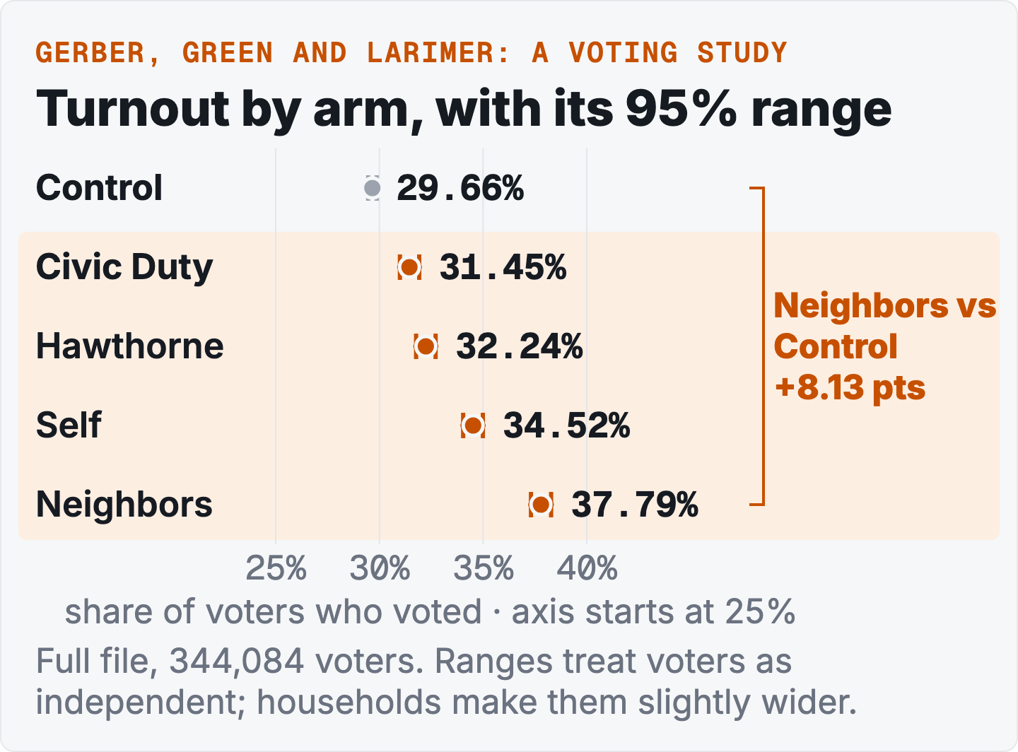 Dots with narrow 95% ranges on a 25 to 40 percent axis: Control 29.66, Civic Duty 31.45, Hawthorne 32.24, Self 34.52, Neighbors 37.79 percent voted.