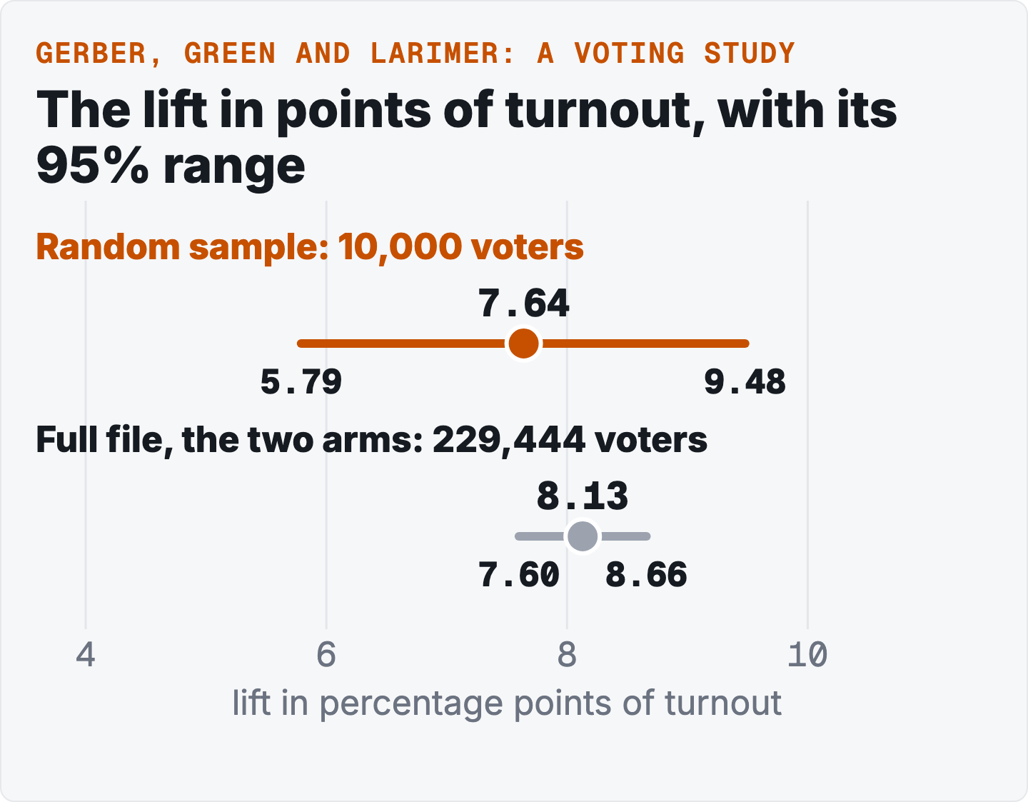 Two dots with 95% ranges on an axis from 4 to 10 points: the sample lift 7.64 (5.79 to 9.48) and the lift on the full file of the two arms, 229,444 voters, 8.13 (7.60 to 8.66).