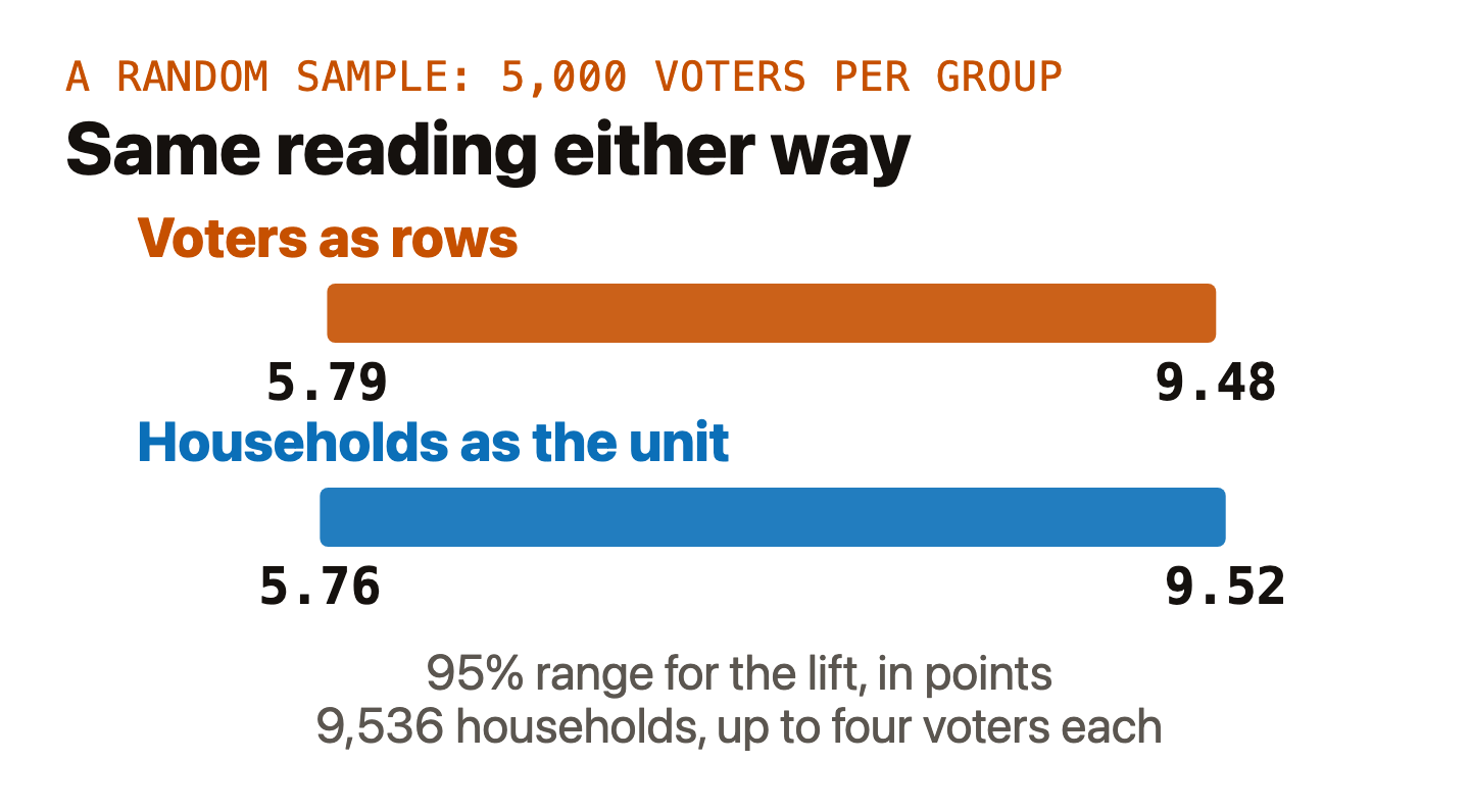 Two ranges for the lift in points. Voters as rows: 5.79 to 9.48. Households as the unit: 5.76 to 9.52. They almost coincide.