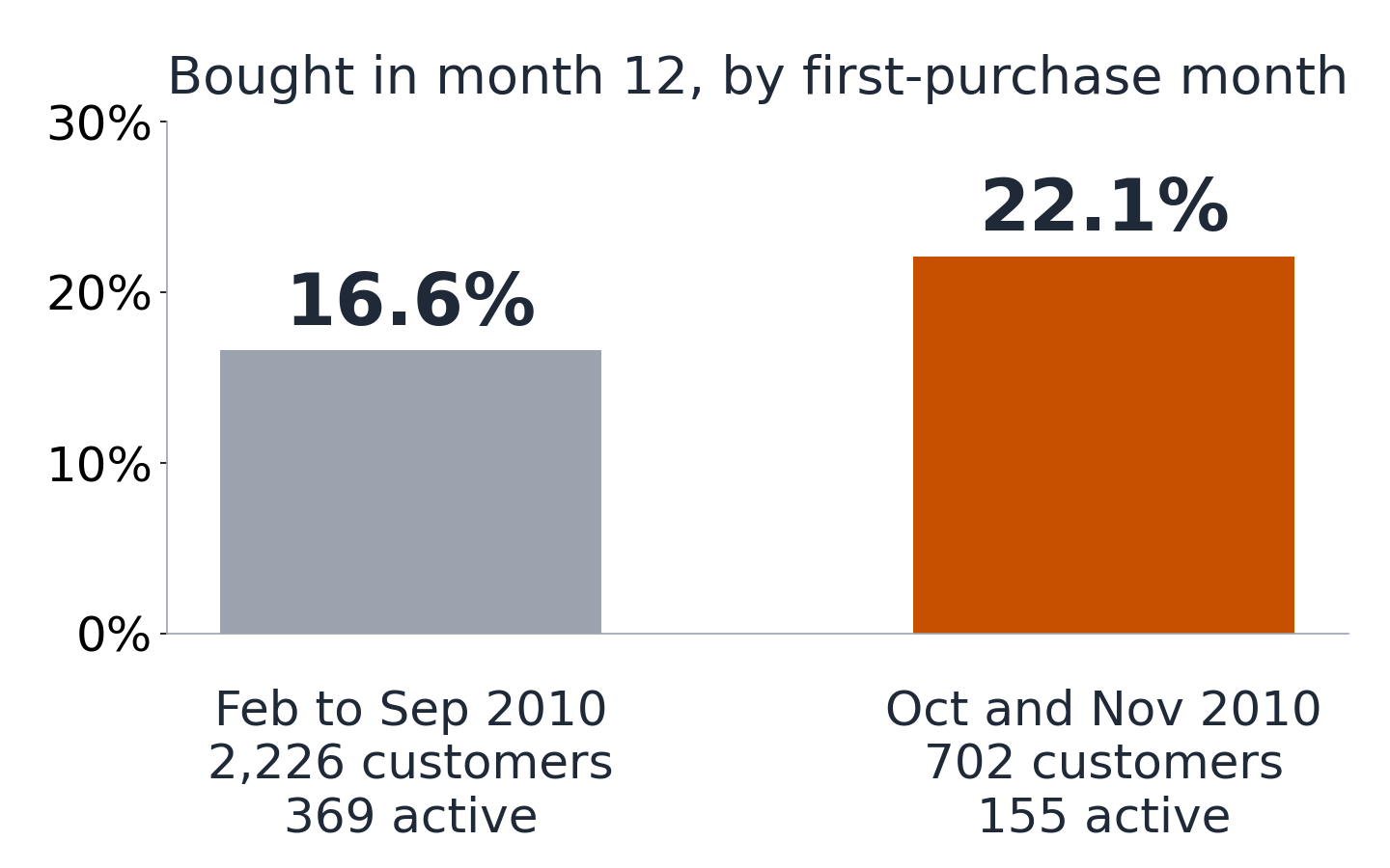 Two bars. February to September 2010 first purchase: 16.6 percent bought in month 12, 369 of 2,226. October or November 2010 first purchase: 22.1 percent, 155 of 702.
