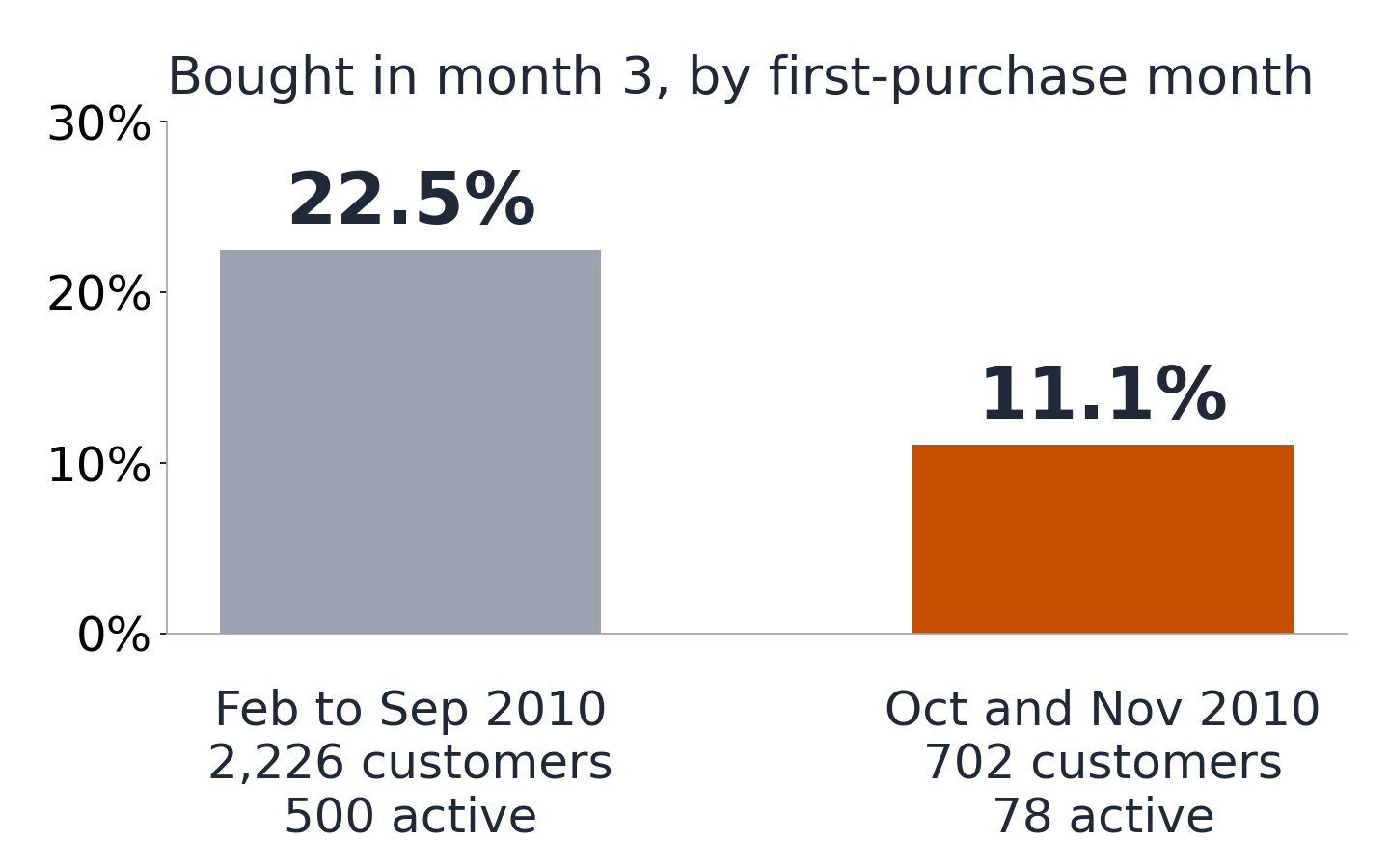 Two bars. Customers whose first purchase was in February to September 2010: 22.5 percent bought in month 3, 500 of 2,226. Customers whose first purchase was in October or November 2010: 11.1 percent, 78 of 702.