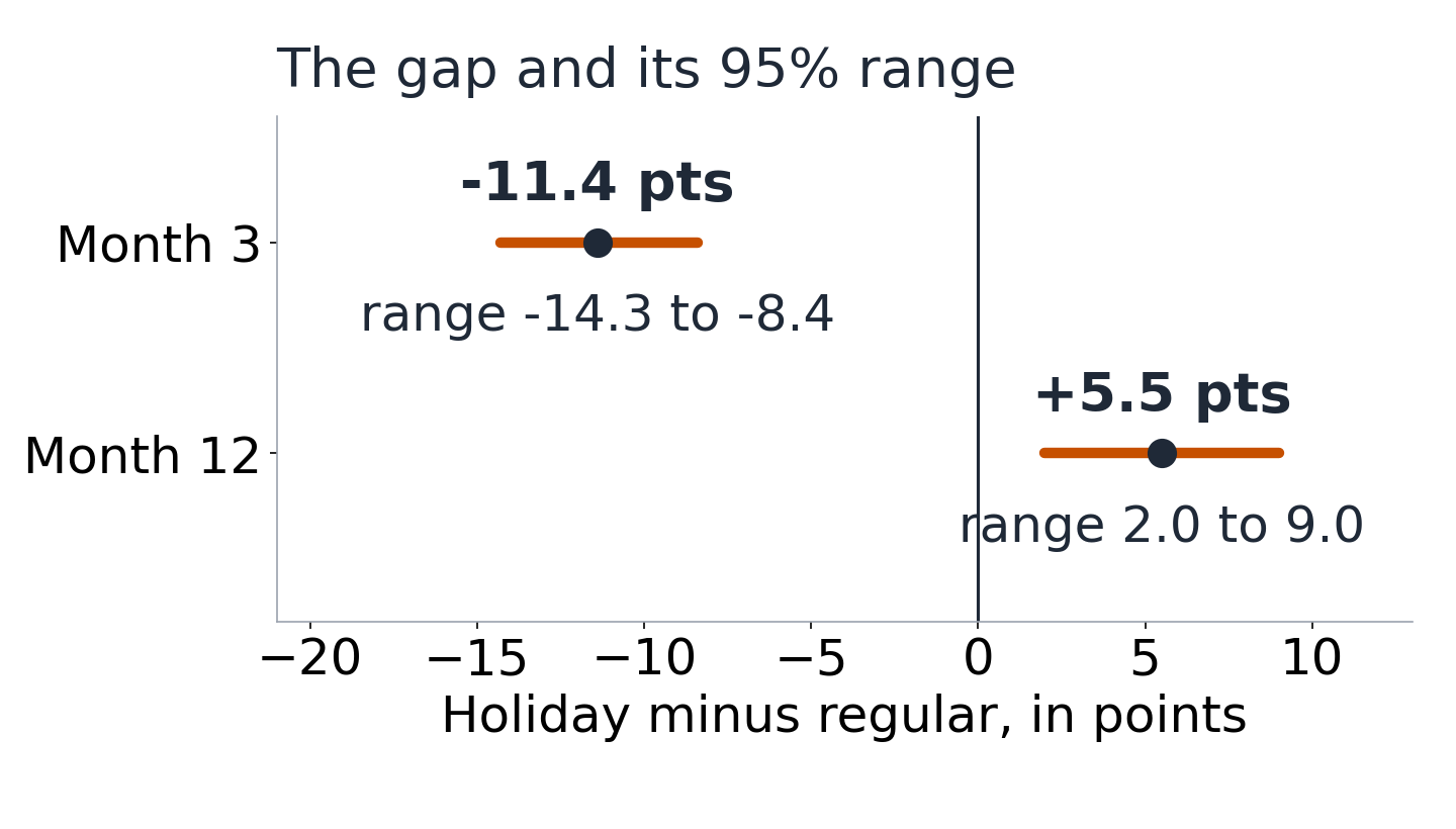 A zero line. At month 3 the gap is minus 11.4 points, with a 95 percent range of minus 14.3 to minus 8.4. At month 12 the gap is plus 5.5 points, range 2.0 to 9.0. Neither range touches zero.