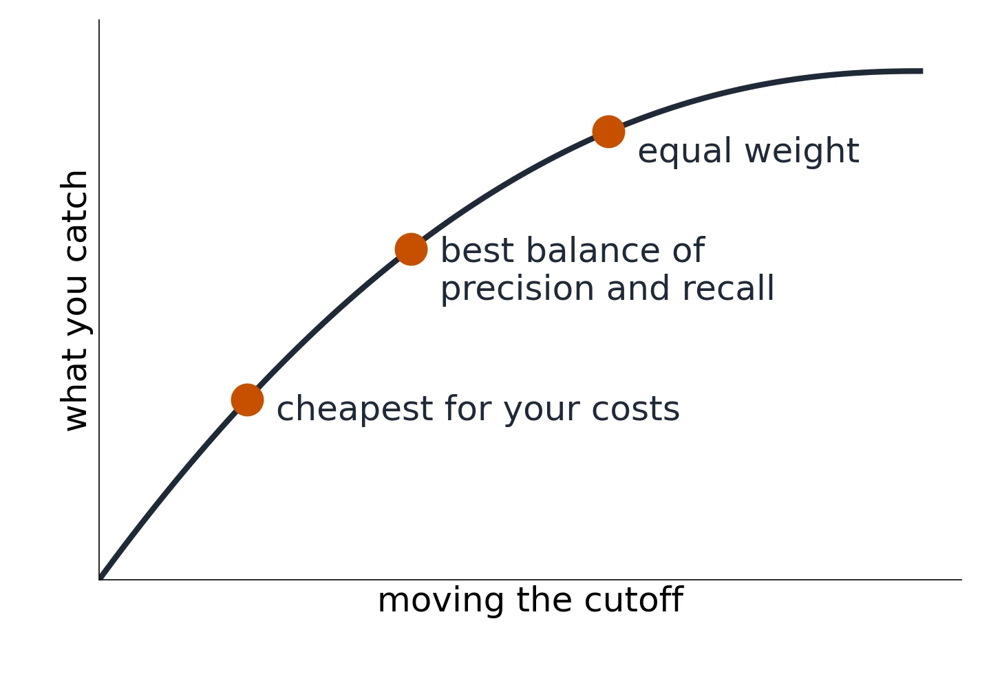 One rising curve with three marks at different places, labelled cheapest for your costs, best balance of precision and recall, and equal weight.