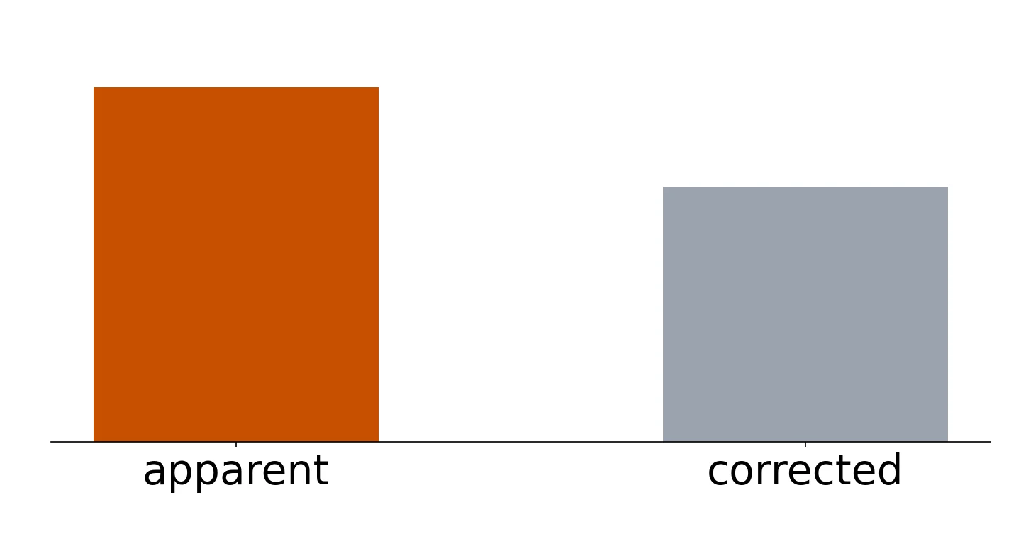 Two bars, one tall labelled apparent and one shorter labelled corrected, with no scale.