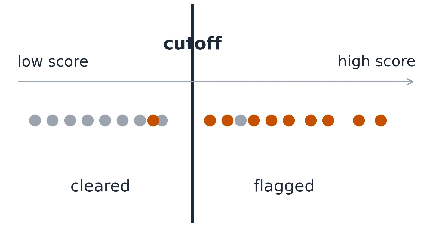 A score line from low to high with a vertical cutoff marker. Cases to the right are flagged and cases to the left are cleared. A few cases sit on the wrong side in each direction.