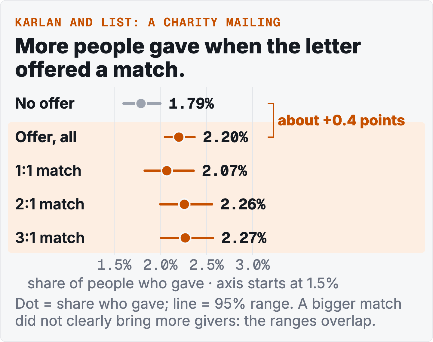 Dots with 95% ranges on a 0 to 3 percent axis: no offer 1.79, offer overall 2.20, 1:1 match 2.07, 2:1 2.26, 3:1 2.27; the ranges overlap.