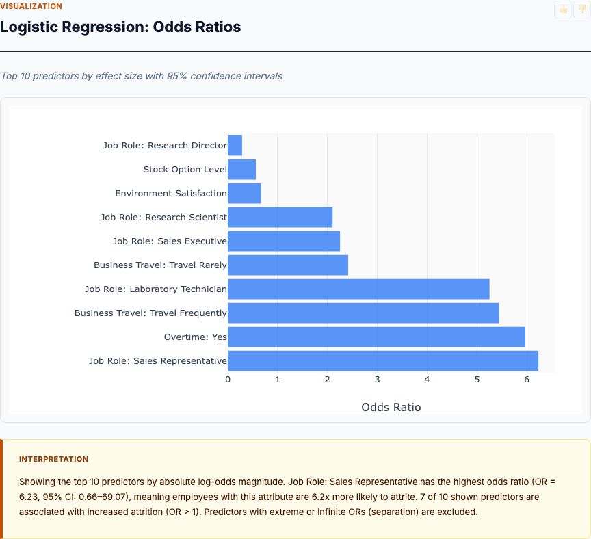 Attrition Rate by Segment