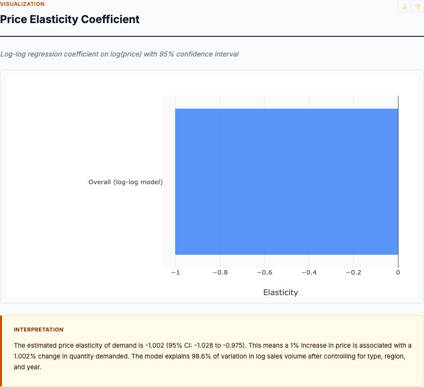 Retail price elasticity — chart preview
