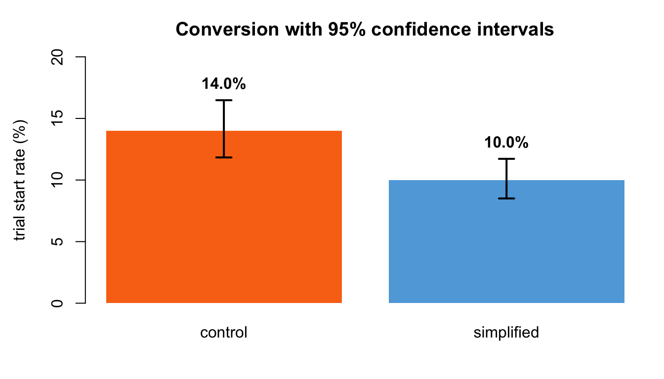 Bar chart: control converts at 14.0%, simplified at 10.0%, each with a 95% confidence interval