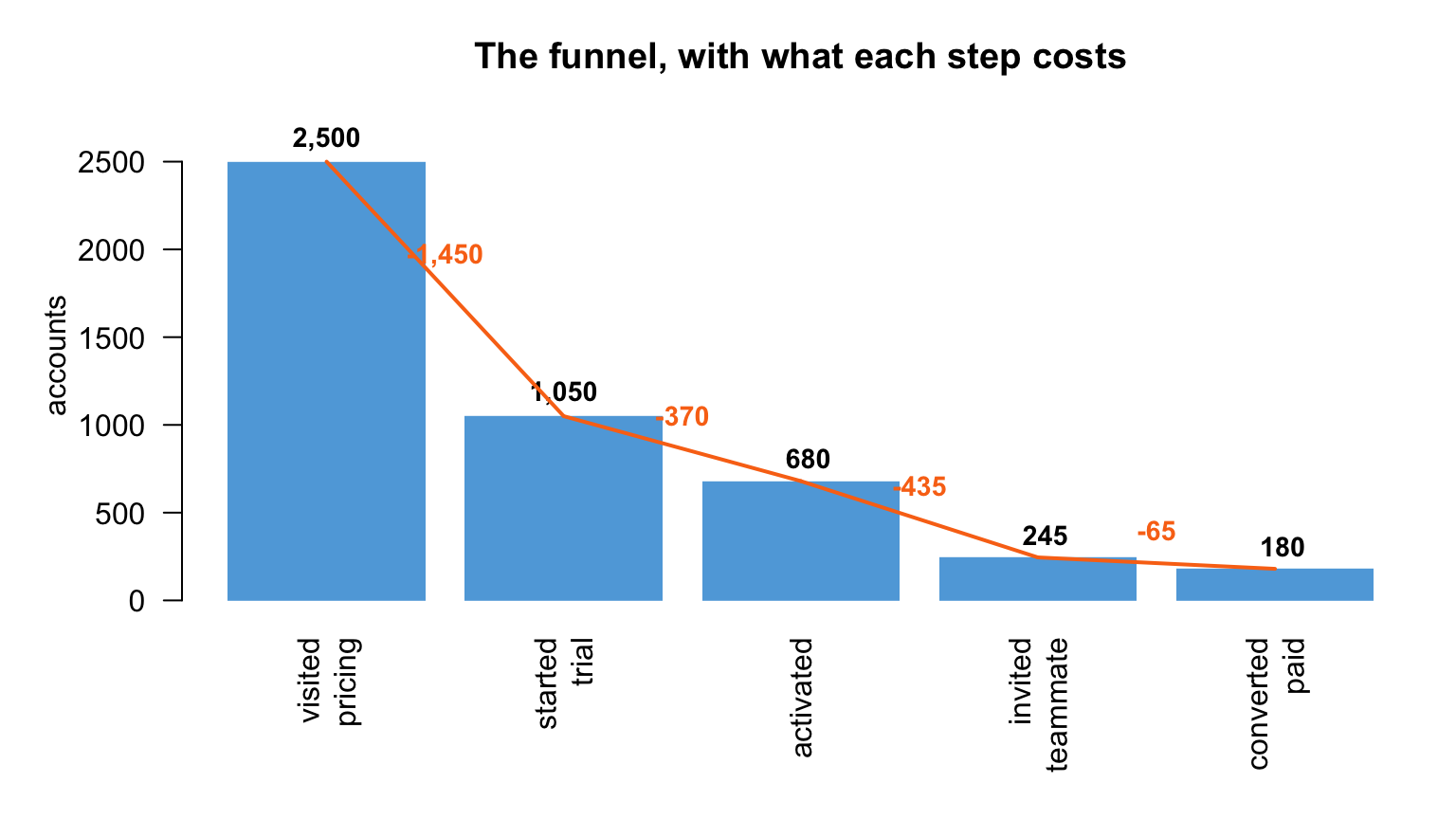 The five funnel steps as bars, with the accounts lost in each gap.