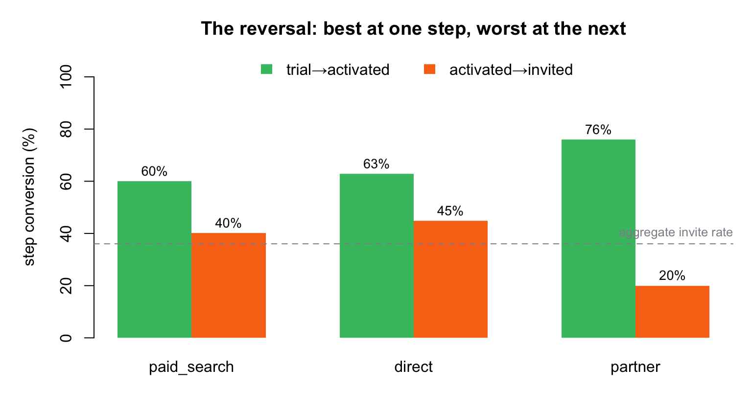 Step conversion by channel, showing partner best at activation and worst at inviting a teammate.