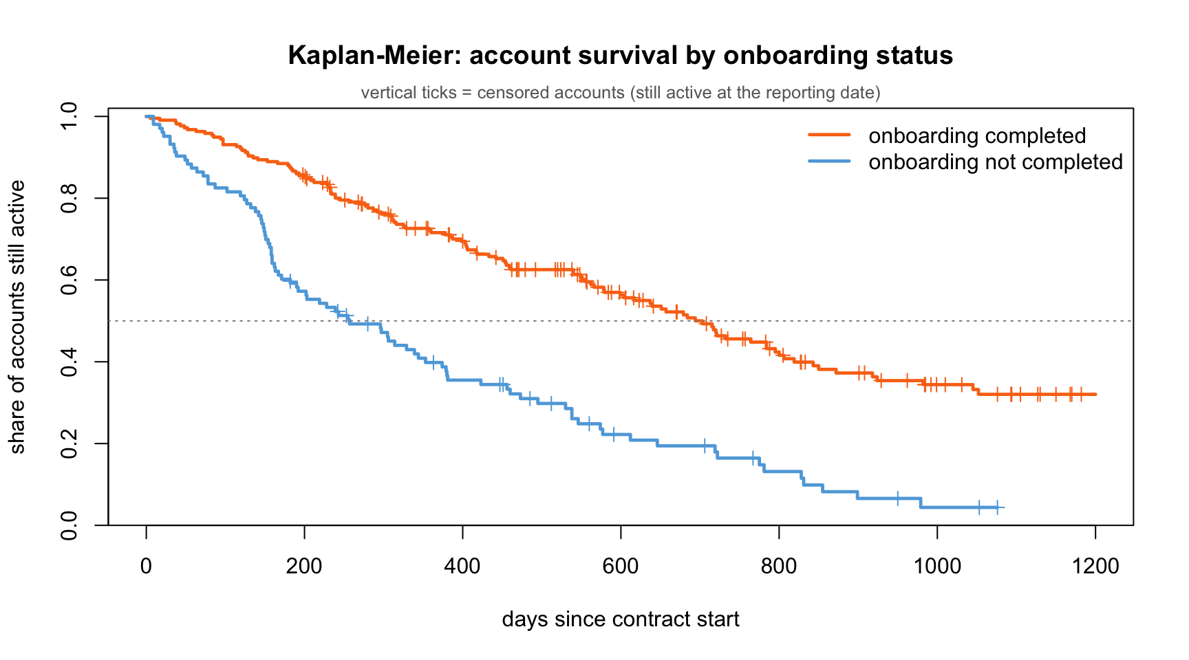 Kaplan-Meier survival curves for accounts that completed onboarding versus those that did not, with vertical tick marks showing censored accounts.