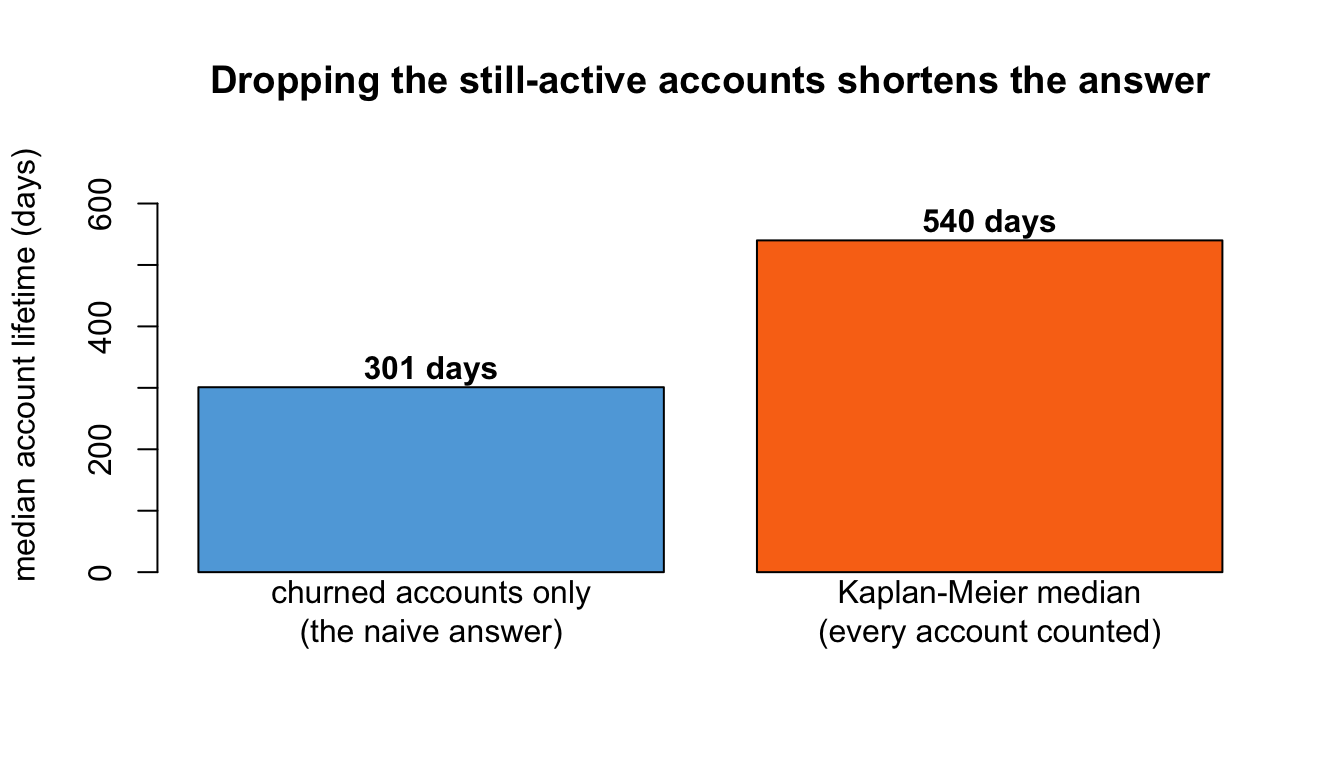 Median lifetime with confidence intervals for accounts that completed onboarding versus those that did not.